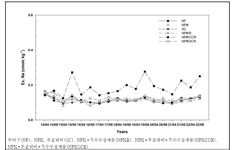 유기물원 연용에 따른 밭토양의 교환성 나트륨 변화