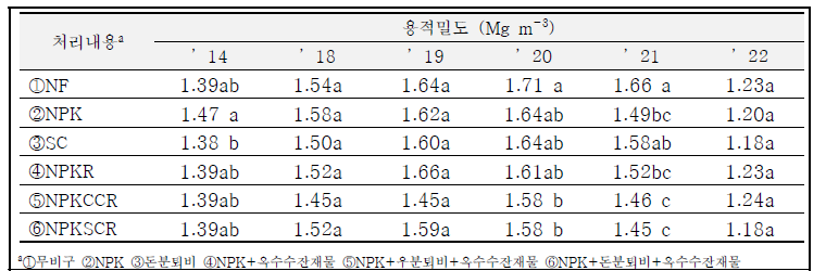 유기물 처리에 따른 밭토양 용적밀도 변동