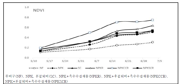 유기물 사용에 따른 옥수수 식생지수(기후변화평가과 제공, 2021)