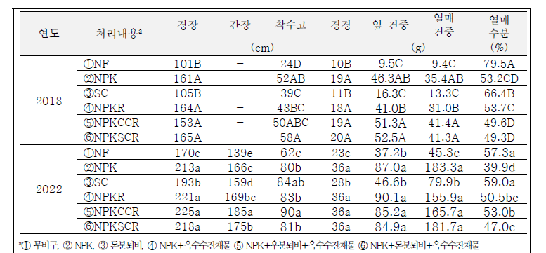 유기물처리에 따른 옥수수 생육특성 (2018, 2022)