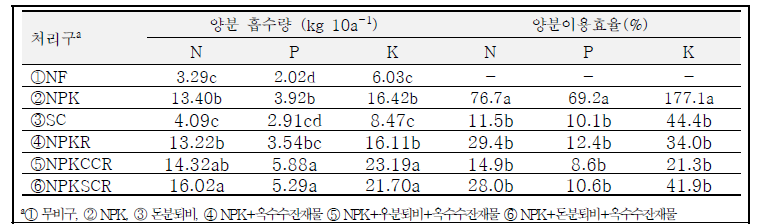 유기물 처리에 따른 옥수수 양분흡수량 및 양분 이용효율 (2018~2022 평균)