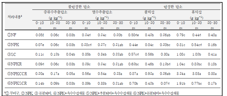 유기물원 연용에 따른 토양 내 탄소 형태 평가