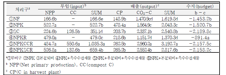 유기물원별 탄소 수지 평가 (kg C 10a-1)