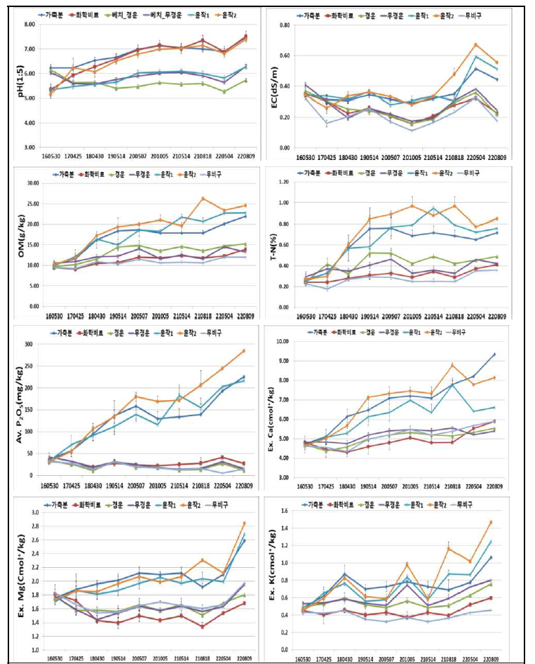 연차별 토양 화학성 변화
