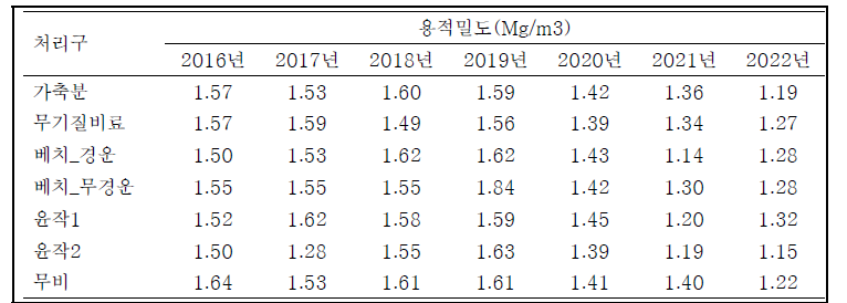 연차별 토양 용적밀도 (‘16~’22)