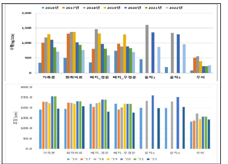 연차별 옥수수 초장 및 수량