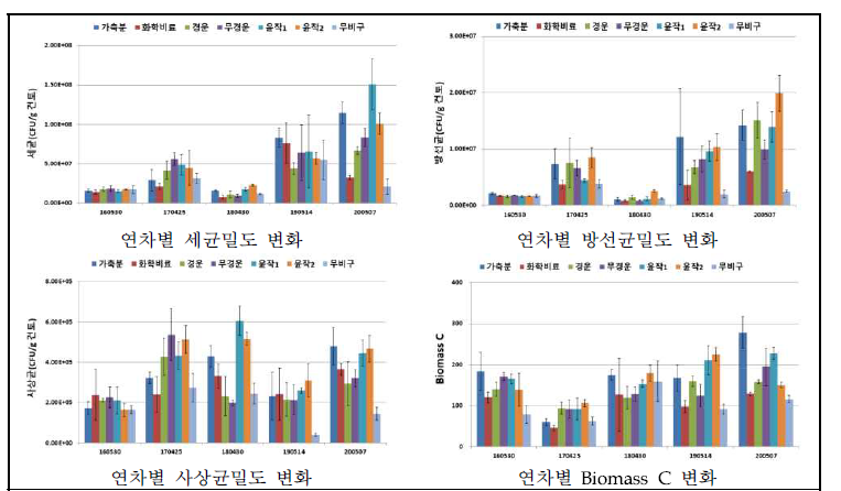 연차별 미생물 밀도 및 미생물체량 변화