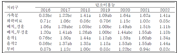 연차별 탄소이용능 변화