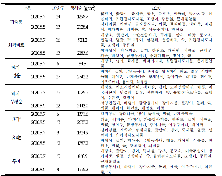 처리구별 잡초 개체수 및 생체중 조사 결과