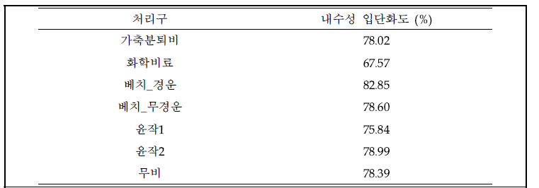 처리구별 입단 안정화도