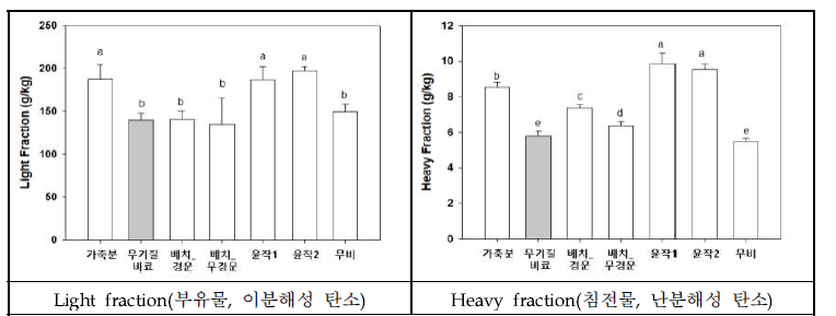 물리적(밀도) 방법을 이용한 탄소 분획 분석