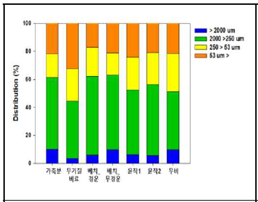 토양관리에 따른 입단 분포