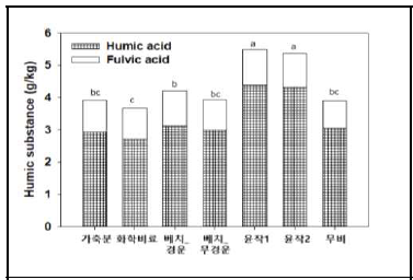 토양관리기술별 부식함량