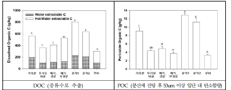 토양관리기술별 이분해성 탄소 분획 특성