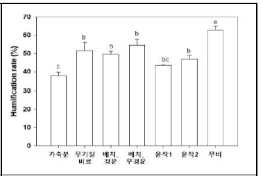 토양관리기술별 부식화율