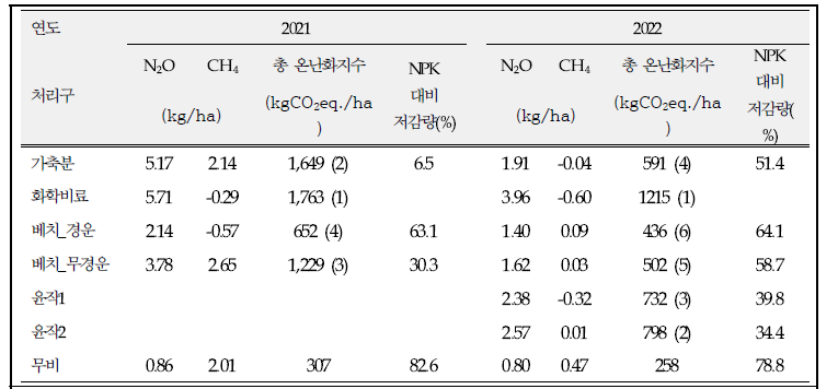 처리구별 총 온난화지수