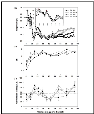 퇴비화 과정 중 온도, pH, 발아지수 변화