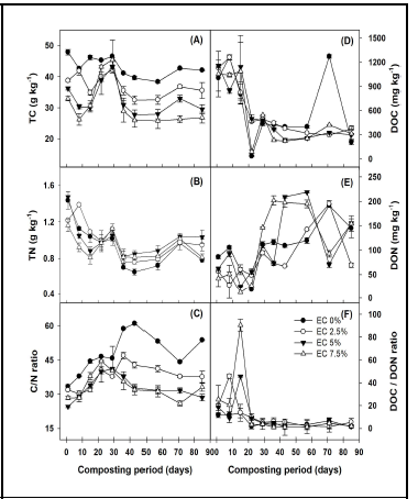 퇴비화 과정 중 탄소, 질소, 유기탄소, 유기질소 함량 변화