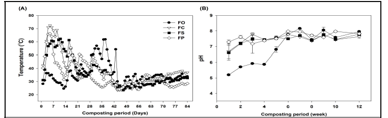 축분종류별 혼합 시 퇴비화 기간 중 온도 및 pH 변화