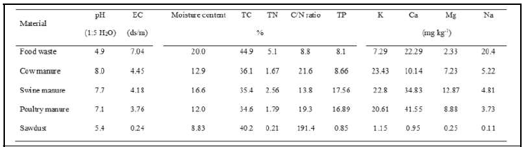 본 시험에 사용된 퇴비화 원료의 특성
