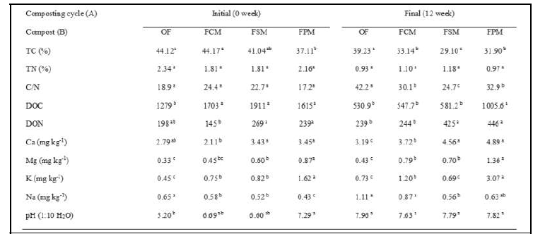 퇴비화 전 후의 화학적 특성