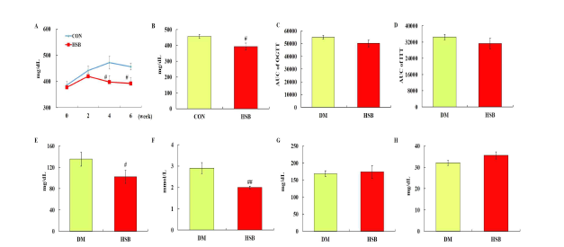 혈당(A: 주별혈당, B: 6주 혈당), 인슐린 민감성(C: 내당능, D: 인슐린내성) 및 혈청 지질함량(E:중성지질, F: 유리지방산, G: 총 콜레스테롤, H: HDL-콜레스테롤). 실 험결과는 평균±표준오차로 표기하였으며, 대조군과 비교시 #p＜0.05, ##p＜0.01로 표기하였음.