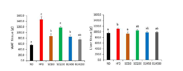 백색지방과 간조직 무게. 실험결과는 평균±표준오차로 표기하였으며, 실험군간의 유의성은 p < 0.05 수준에서 Duncan의 다중검정법에 의해 검정하였음.