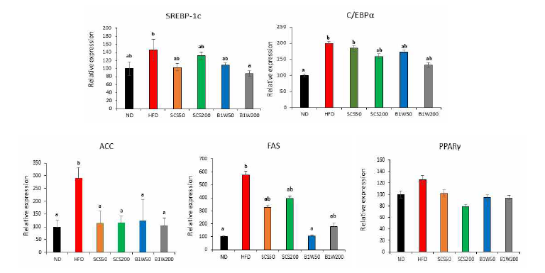지질대사에 관여하는 유전자의 mRNA 발현 수준. 실험결과는 평균±표준오차로 표기하 였으며, 실험군간의 유의성은 p < 0.05 수준에서 Duncan의 다중검정법에 의해 검정하였음.