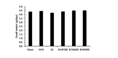 각 대조군의 식이 섭취량을 측정