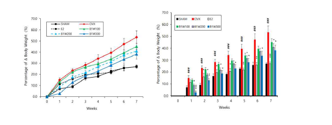 각 대조군의 체중 증가율을 측정 (#: Sham 그룹과 대조, *: OVX 그룹과 대조)