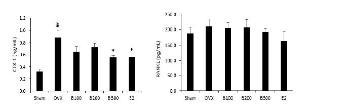 각 대조군 간의 CTX (C-telopeptide) 및 RANKL의 발현 측정 (#: Sham 대조군과 대조, *: OVX 대조군과 대조)