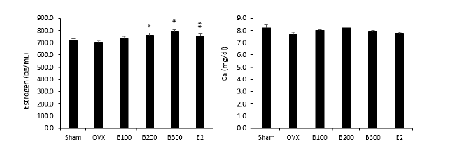 각 대조군 간의 estrogen 및 Ca의 발현 측정 (#: Sham 대조군과 대조, *: OVX 대조군과 대조)