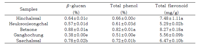 (수식)-glucan, total phenol and total flavonoid content of ethanol extracts of barley cultivar