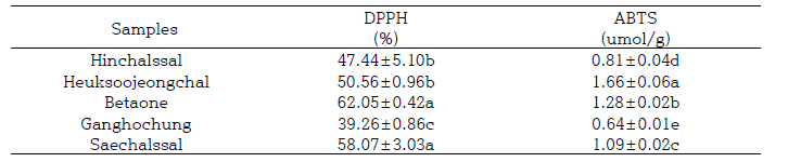 Radical scavenging activity of ethanol extracts of barley cultivar