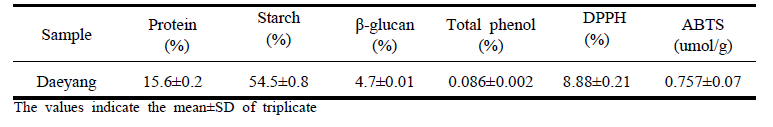 Content of protein, β-glucan, total phenol and antioxidant activities of oat flour