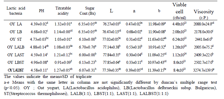 Quality of the oat yogurt fermented contain the 3% barley flour with various lactic acid bacteria