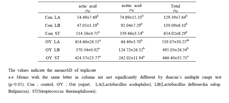 Organic acid content of the yogurt and oat yogurt fermented with various lactic acid bacteria