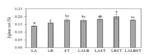 β-Glucan contents of the oat yogurt fermented with various lactic acid bacteria. a-d Means with the same letter in column are not significantly different by duncan’s multiple range test (p<0.05). LA(Lactobacillus acidophilus), LB(Lactobacillus delbrueckii subsp. Bulgaricus), ST(Streptococcus thermophilussei), LALB(1:1), LBST(1:1), LAST(1:1), LALBST(1:1:1).