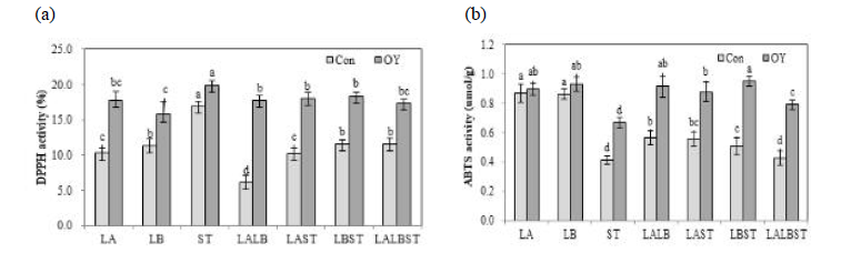 Antioxidant activities of the yogurt fermented with various lactic acid bacteria, (a) DPPH activity, (b) ABTS activity. a-d Means with the same letter in column are not significantly different by duncan’s multiple range test (p<0.05). Con ; control, OY ; Oat yogurt, LA(Lactobacillus acidophilus), LB(Lactobacillus delbrueckii subsp. Bulgaricus), ST(Streptococcus thermophilussei), LALB(1:1), LBST(1:1), LAST(1:1), LALBST(1:1:1).