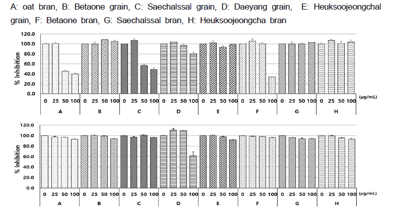 Cytotoxicity Assay. RAW 264.7 macrophages were pretreated with the (a) prethanol extracts of oat and barley and (b) water extracts of oat and barley and then cultivated for 24 h. MTT assay of viable cell number after extracts treatment