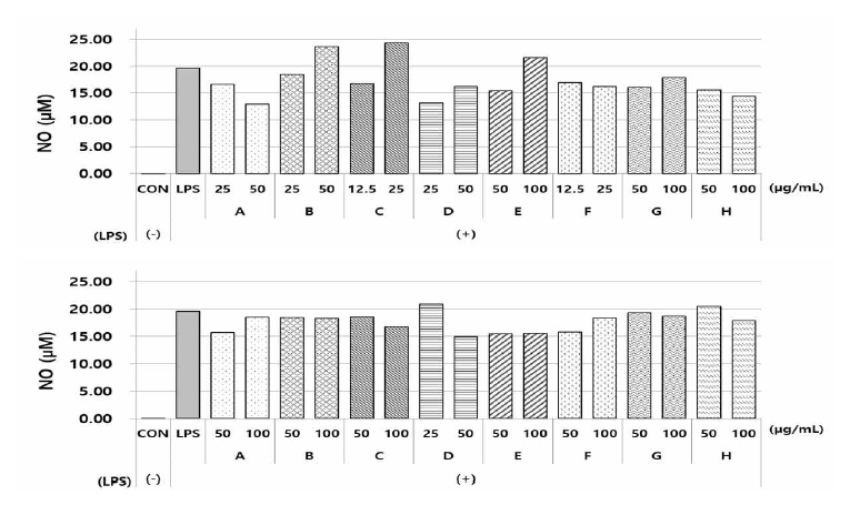 NO assay. (a) The prethanol extracts of oat and barley and (b) the water extracts of oat and barley were treated with LPS on RAW264.7 cells for 24 h. NO production was measured by the use of a NO Plus Detection Kit.