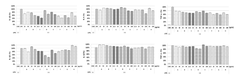 ELISA assay. (a) The prethanol extracts of oat and barley and (b) the water extracts of oat and barley were treated with LPS on RAW264.7 cells for 24 h. The supernatants were collected and the protein levels of IL-1β (left), IL-6 (middle) and TNF-α (right) cytokines were determined.