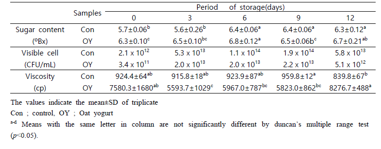 Changes in sugar contents, visible cell numbers and viscosity of yogurt during the storage period at 4℃