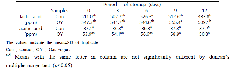 Changes in organic acid contents of yogurt during the storage period at 4℃