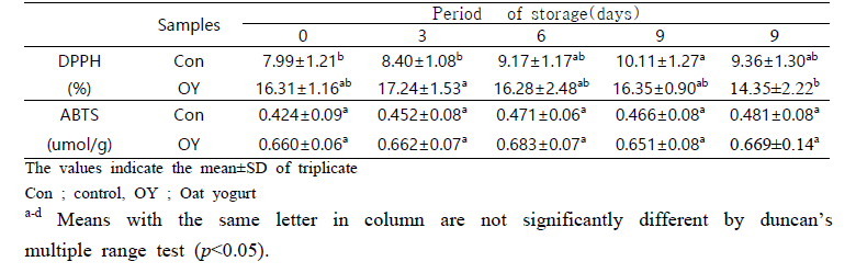 Changes in DPPH and ABTS radical scavenging activity of yogurt during the storage period at 4℃