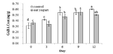 Changes of GABA contents of yogurt during the storage period at 4℃ a-d Means with the same letter in column are not significantly different by duncan’s multiple range test (p<0.05).