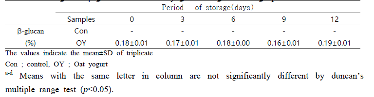 Changes of β-glucan contents of yogurt during the storage period at 4℃