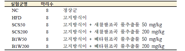 실험군명과 추출물 투여량