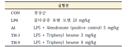 실험군명과 추출물 투여량