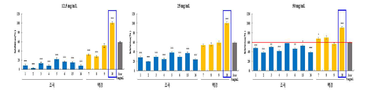 맥류추출물의 α-glucosidase 활성 저해율. 결과 값은 5번의 독립적 실험결과를 평균± 표준오차로 표기하였음. 유의성은 Student’s t-test에 의해서 검정하였으며, 양성대조군과 비교하여 *p ＜0.05, **p＜0.01, ***p＜0.001로 표기.